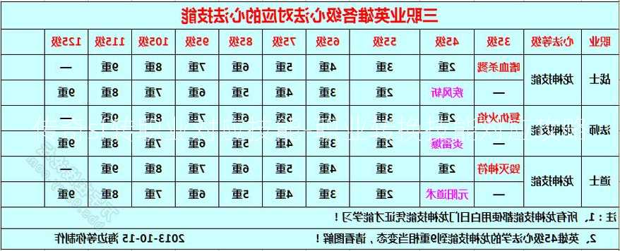 传奇sf转职业对应技能-职业转换技能对应攻略